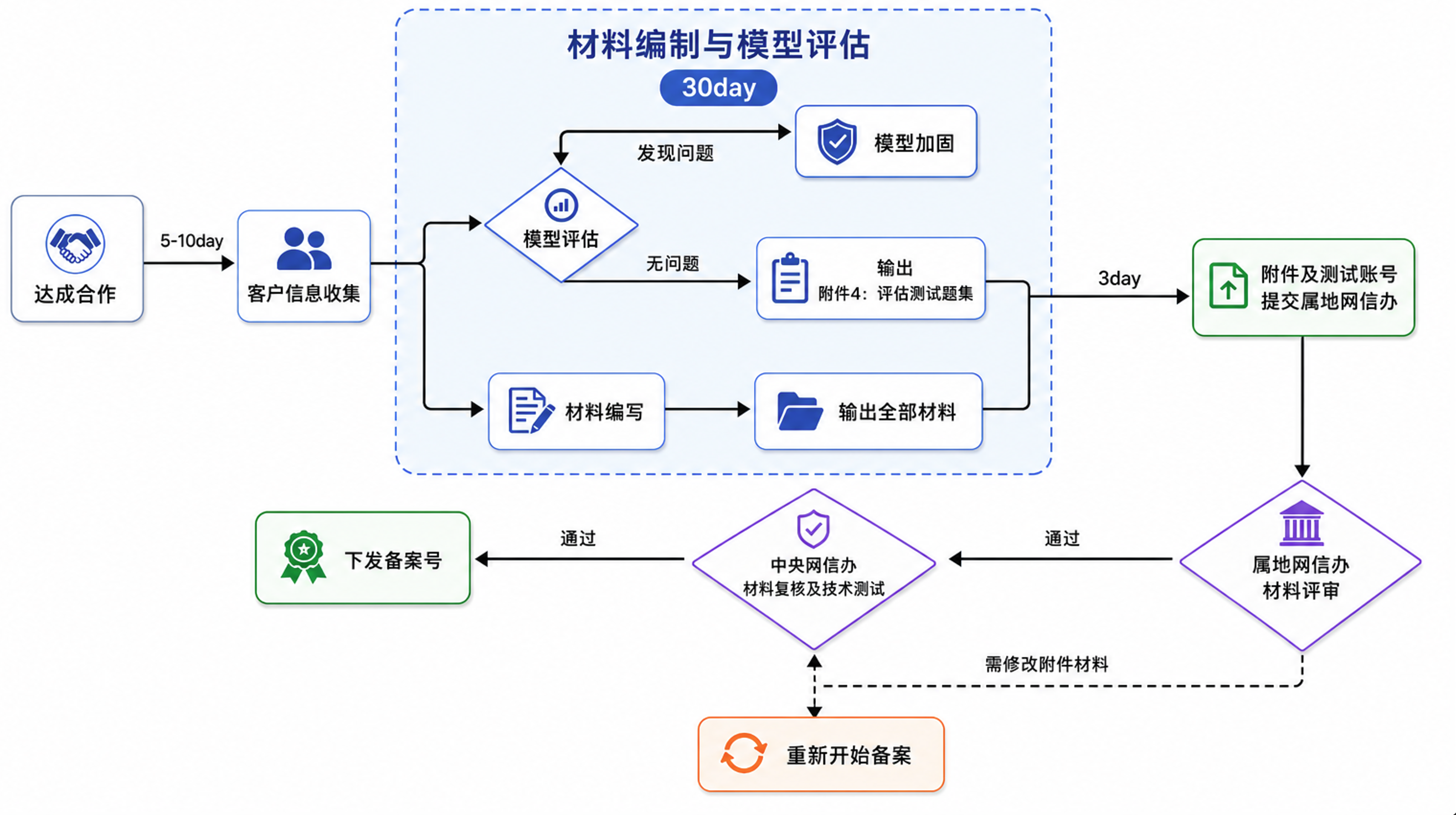 备案流程图
